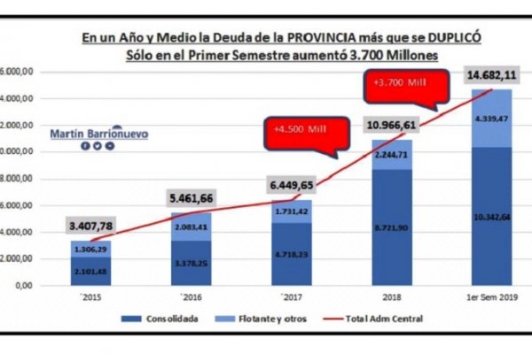 Valdés incrementó la deuda de Corrientes