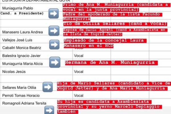 Malestar en el PRO por listas familiares en las internas de Goya
