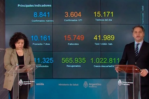 Informan un promedio de 10.161 casos diarios de coronavirus en los últimos 7 días