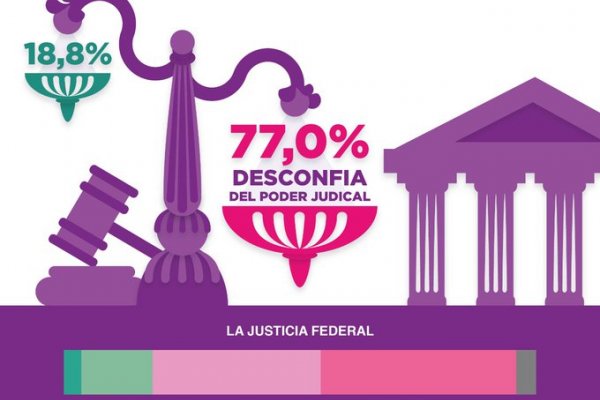 Corrientes: La Justicia en la desconfianza del 77% de la población