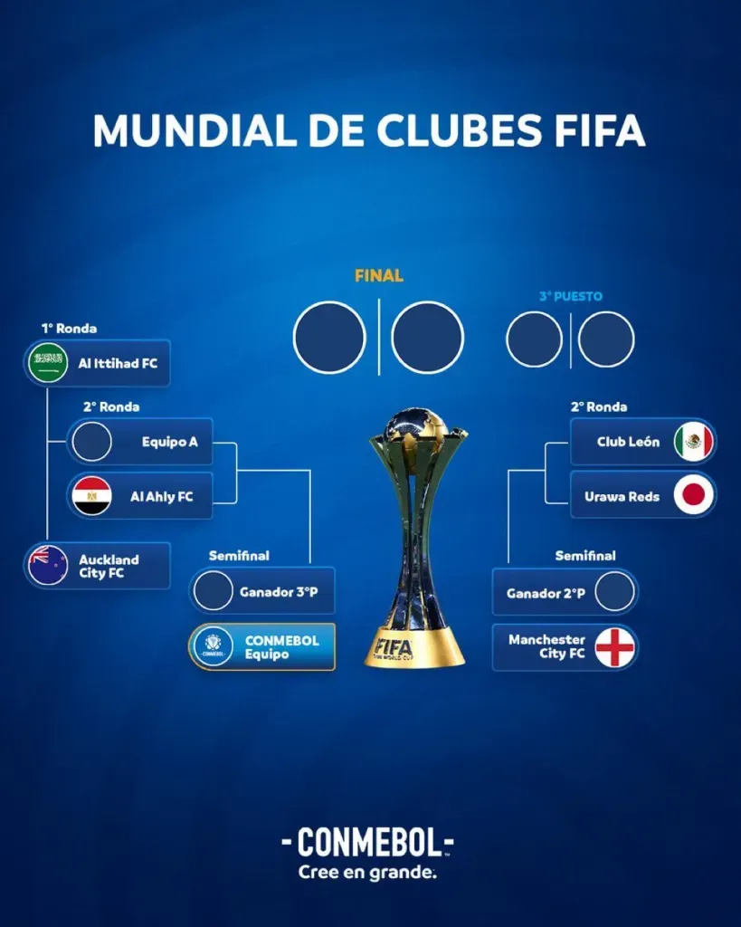 Cuadro del Mundial de Clubes 2021