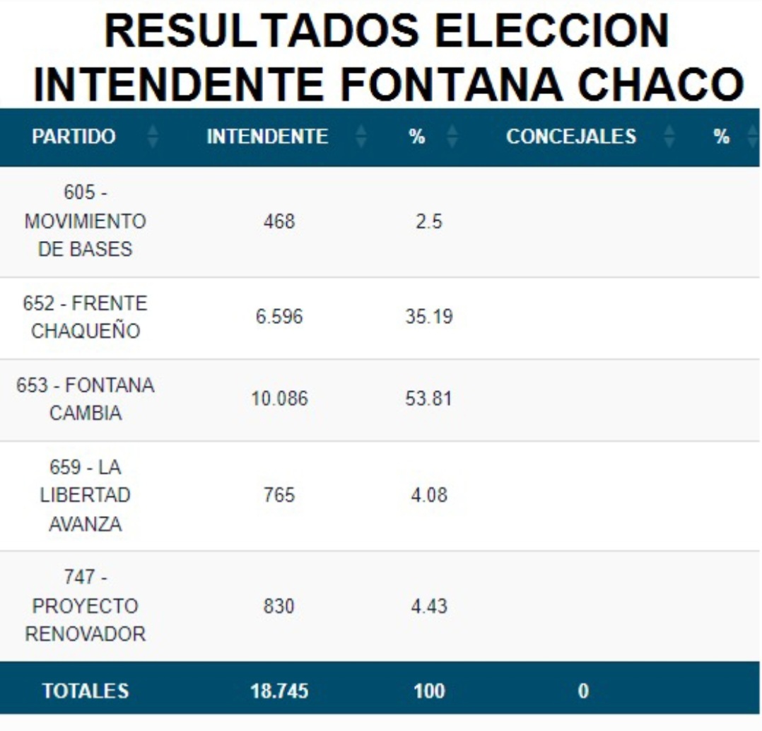 Elecciones en Fontana Chaco el Radical Cuadra gan y Zdero