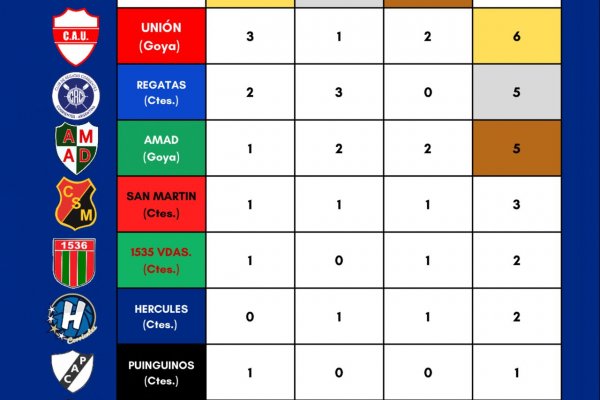 Unión Goya el más ganador en 2024