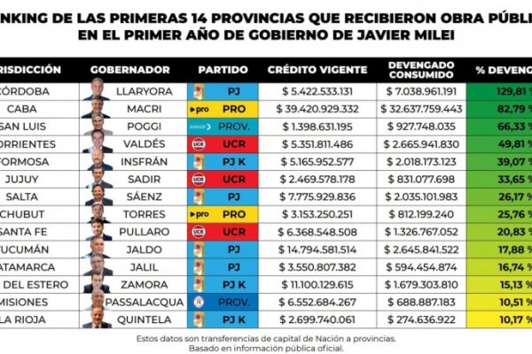 MIMOS! Corrientes entre las más beneficiadas por la obra pública de Milei